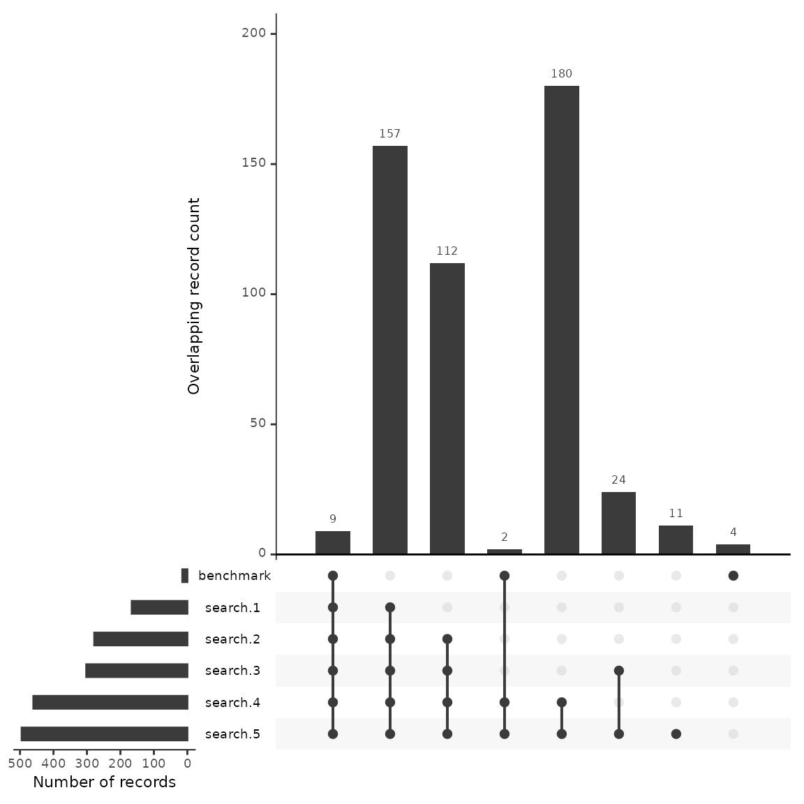 An upset plot visualizing the overlap of benchmarking articles found across five search strategies. The plot highlights that nine articles were identified by all five searches, while four benchmarking articles were missed entirely. Additional columns show the number of articles shared across different combinations of search strategies.