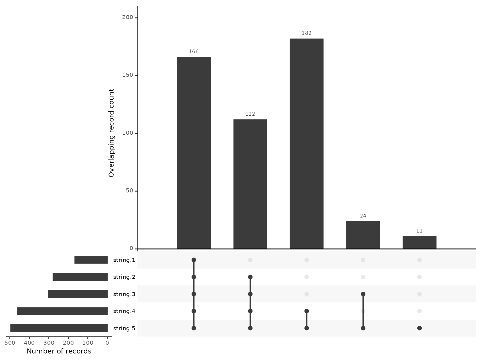 Upset plot showing overlap between five search string variations run in Web of Science.